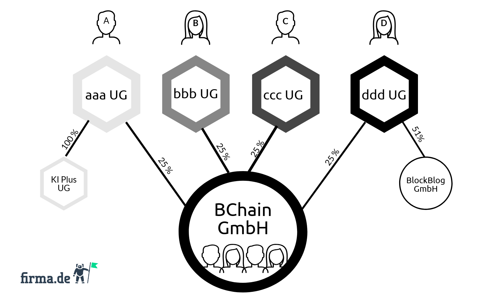 Was ist eine Holding? Definition, Gründung, Beispiele, FAQs firma.de