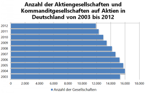 Was ist eine AG? – Definition, Organe und Gründung – firma.de