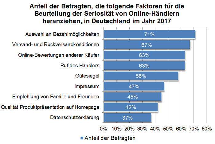 Bitkom Umfrage zur Bewertung von E-commerce Anbietern