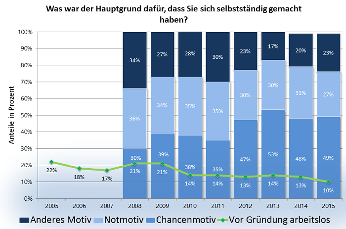 Infrografik Gründe für Existenzgründung